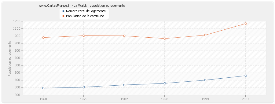 La Walck : population et logements